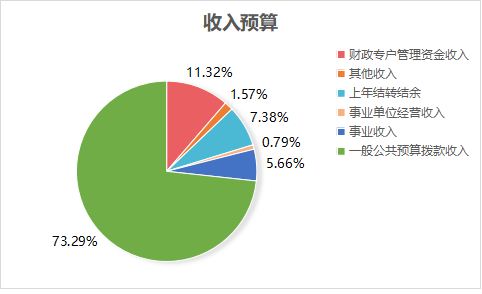 AK网2023年单位预算情况的说明1467.png