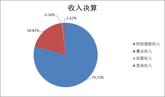 AK网2022年度部门决算(1)1441.png